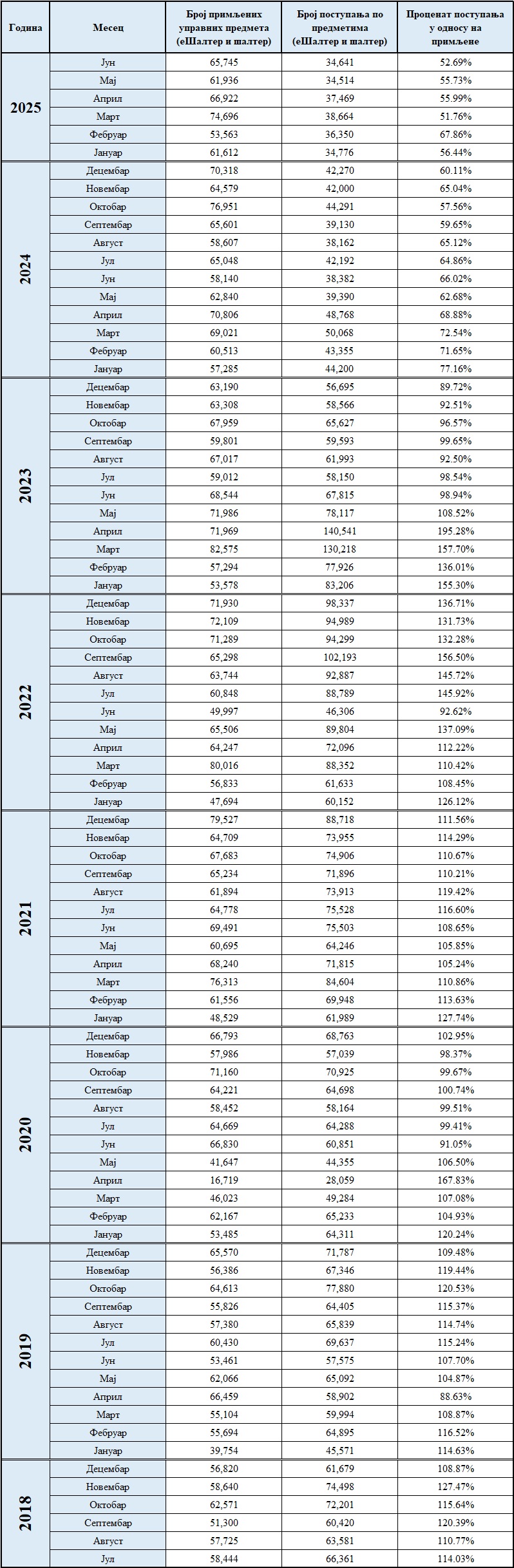 /content/images/stranice/statistika/2025/07/Primljeno postupljenojun.jpg